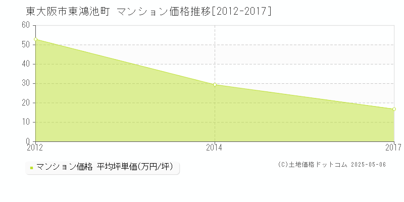 東鴻池町(東大阪市)のマンション価格推移グラフ(坪単価)[2012-2017年]