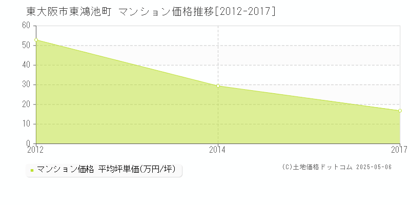 東大阪市東鴻池町のマンション取引事例推移グラフ 