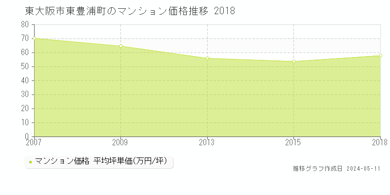東大阪市東豊浦町のマンション価格推移グラフ 