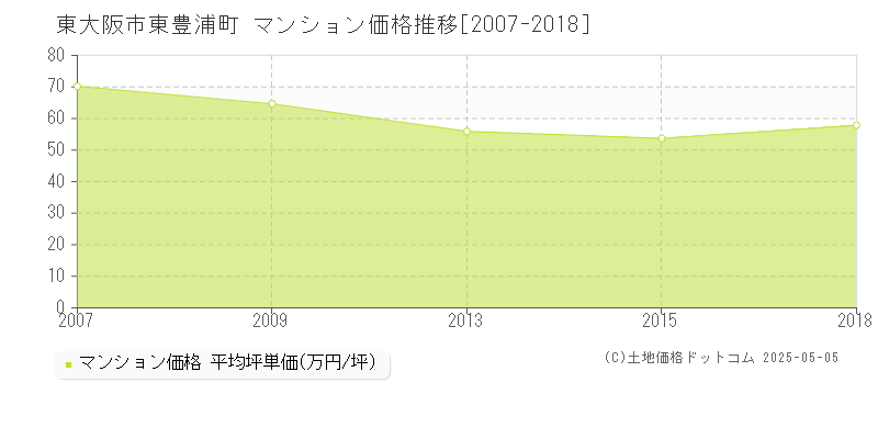 東豊浦町(東大阪市)のマンション価格推移グラフ(坪単価)[2007-2018年]