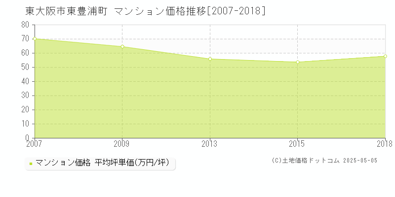 東大阪市東豊浦町のマンション価格推移グラフ 