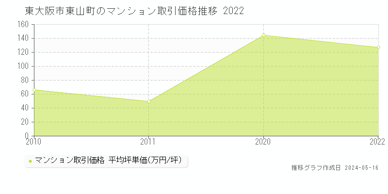 東大阪市東山町のマンション価格推移グラフ 