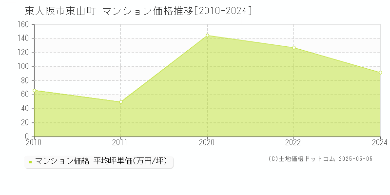 東山町(東大阪市)のマンション価格推移グラフ(坪単価)[2010-2024年]