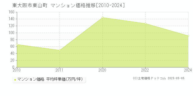 東大阪市東山町のマンション価格推移グラフ 