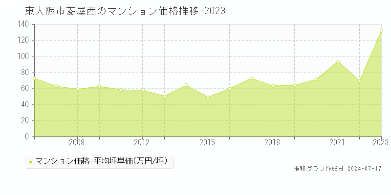 東大阪市菱屋西のマンション価格推移グラフ 