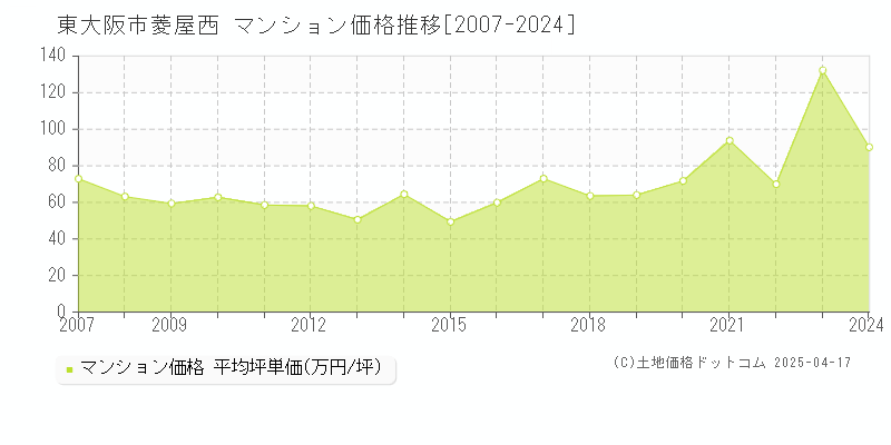 東大阪市菱屋西のマンション価格推移グラフ 