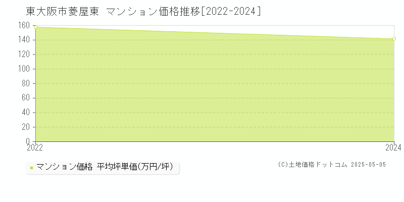 菱屋東(東大阪市)のマンション価格推移グラフ(坪単価)[2022-2024年]