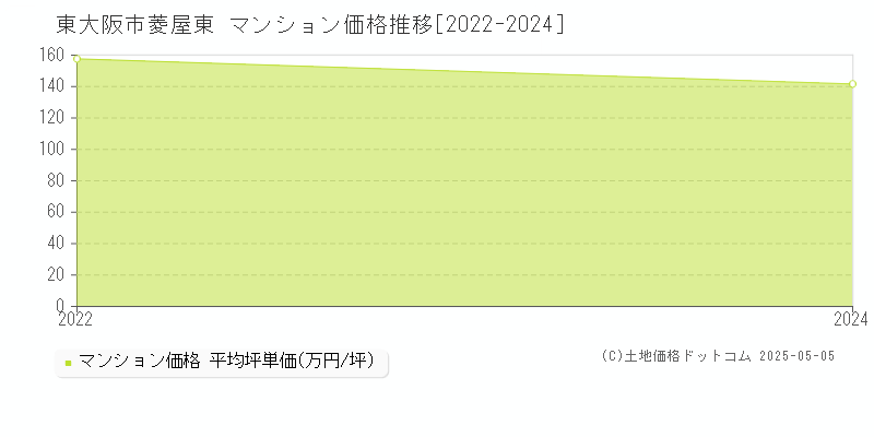 東大阪市菱屋東のマンション価格推移グラフ 