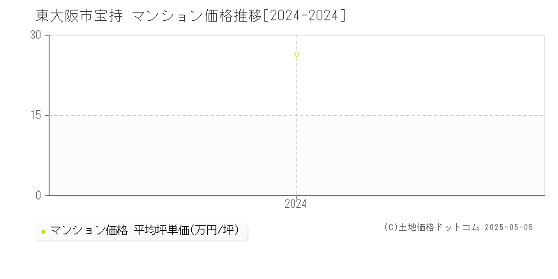 宝持(東大阪市)のマンション価格推移グラフ(坪単価)[2024-2024年]
