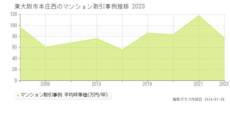 東大阪市本庄西のマンション価格推移グラフ 