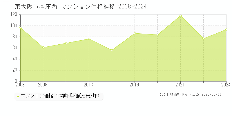本庄西(東大阪市)のマンション価格推移グラフ(坪単価)[2008-2024年]