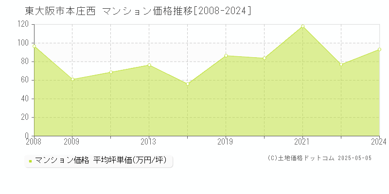 東大阪市本庄西のマンション取引事例推移グラフ 