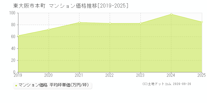 東大阪市本町のマンション価格推移グラフ(坪単価)[2019-2025年]