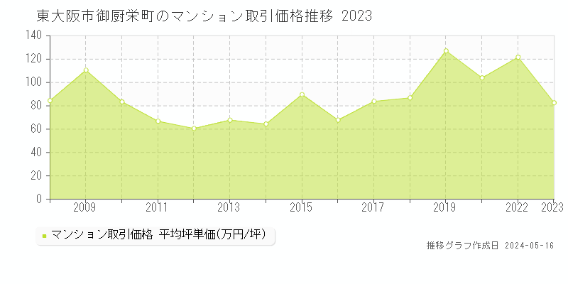 東大阪市御厨栄町のマンション取引事例推移グラフ 