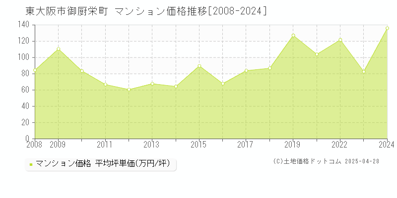 東大阪市御厨栄町のマンション価格推移グラフ 