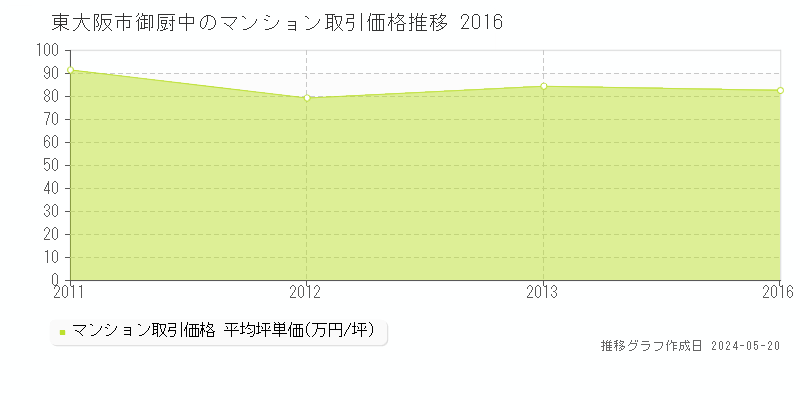 東大阪市御厨中のマンション価格推移グラフ 