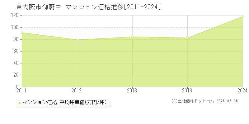 御厨中(東大阪市)のマンション価格推移グラフ(坪単価)[2011-2024年]