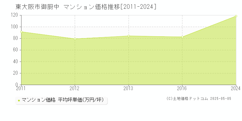 東大阪市御厨中のマンション価格推移グラフ 