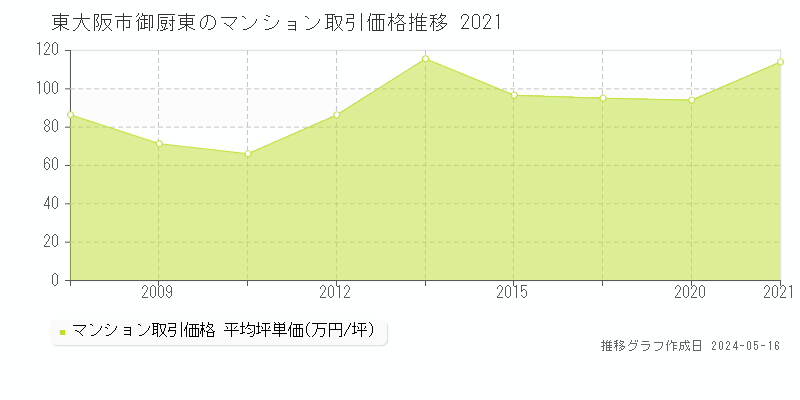 東大阪市御厨東のマンション価格推移グラフ 