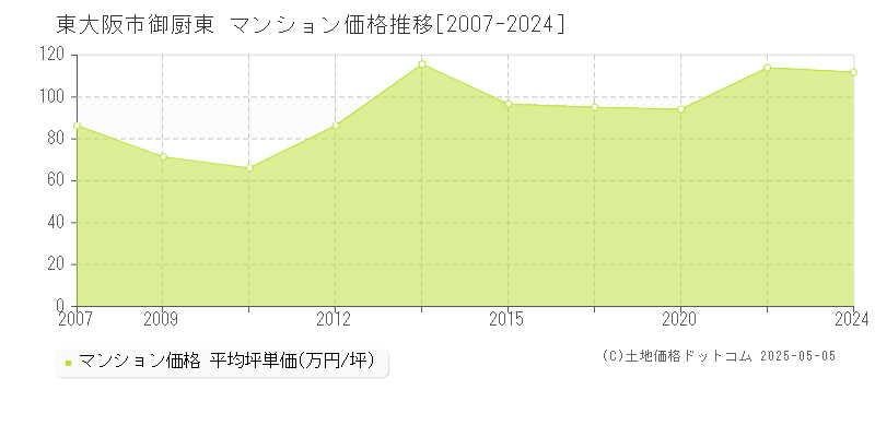 御厨東(東大阪市)のマンション価格推移グラフ(坪単価)[2007-2024年]