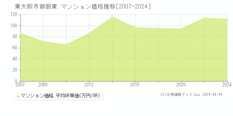 東大阪市御厨東のマンション価格推移グラフ 