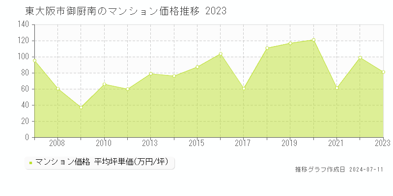 東大阪市御厨南のマンション価格推移グラフ 