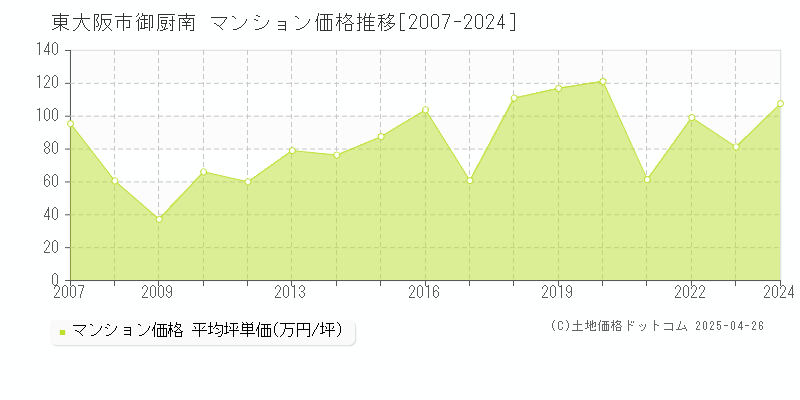 東大阪市御厨南のマンション価格推移グラフ 