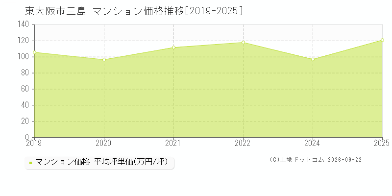 東大阪市三島のマンション価格推移グラフ(坪単価)[2019-2025年]