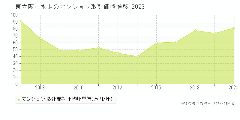 東大阪市水走のマンション取引価格推移グラフ 