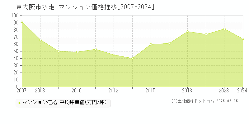 水走(東大阪市)のマンション価格推移グラフ(坪単価)[2007-2024年]