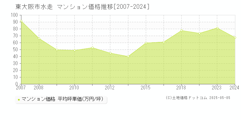 東大阪市水走のマンション取引価格推移グラフ 