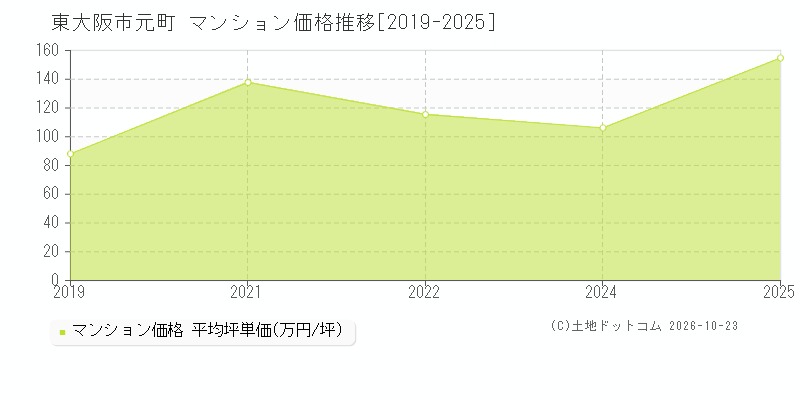 大阪府東大阪市元町のマンション価格推移グラフ(坪単価)[2019-2025年]
