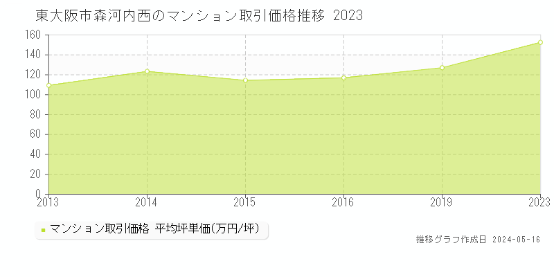 東大阪市森河内西のマンション価格推移グラフ 
