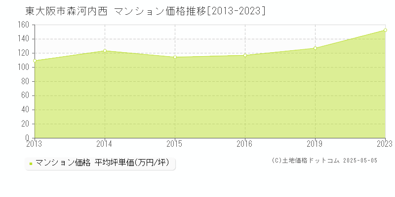 森河内西(東大阪市)のマンション価格推移グラフ(坪単価)[2013-2023年]