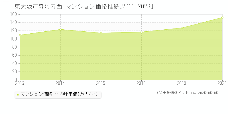 東大阪市森河内西のマンション価格推移グラフ 