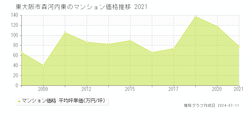 東大阪市森河内東のマンション取引価格推移グラフ 