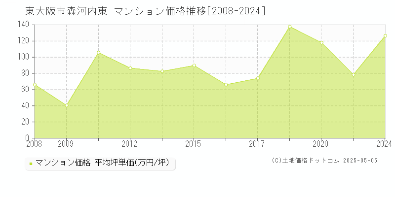 森河内東(東大阪市)のマンション価格推移グラフ(坪単価)[2008-2024年]