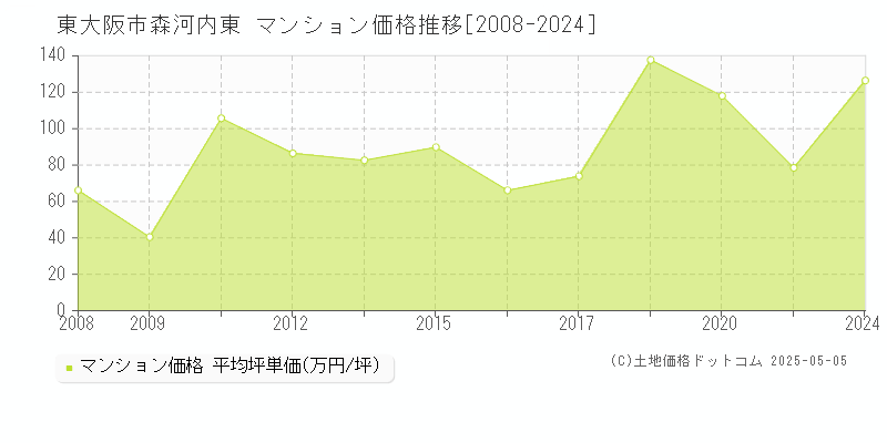 東大阪市森河内東のマンション取引事例推移グラフ 