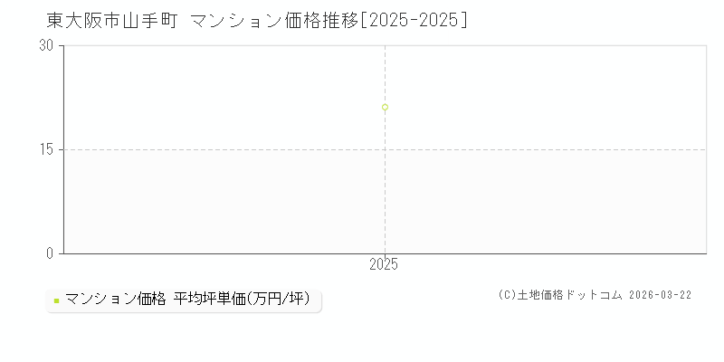 山手町(東大阪市)のマンション価格推移グラフ(坪単価)[2025-2025年]