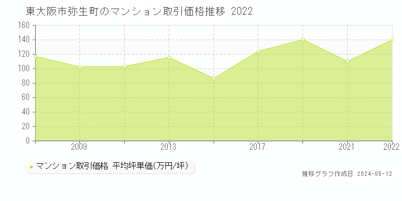 東大阪市弥生町のマンション価格推移グラフ 