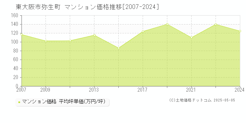 弥生町(東大阪市)のマンション価格推移グラフ(坪単価)[2007-2024年]