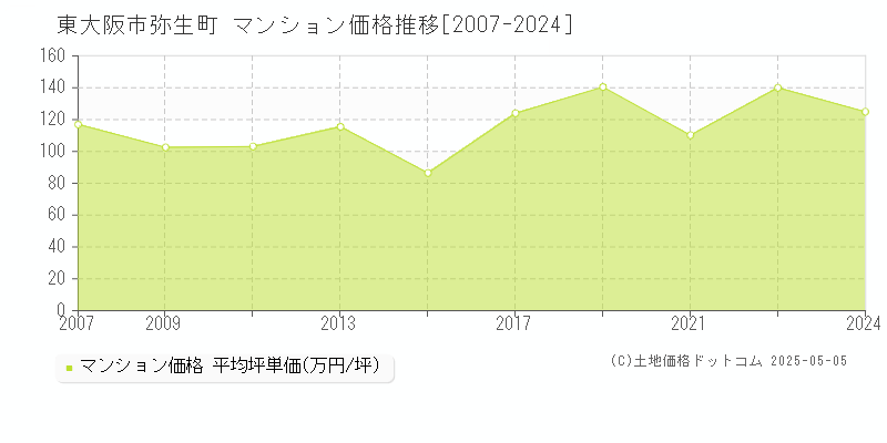 東大阪市弥生町のマンション価格推移グラフ 