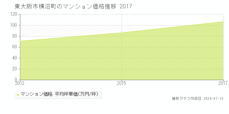 東大阪市横沼町のマンション価格推移グラフ 