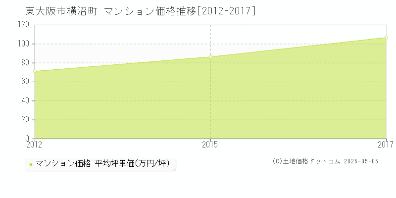 横沼町(東大阪市)のマンション価格推移グラフ(坪単価)[2012-2017年]