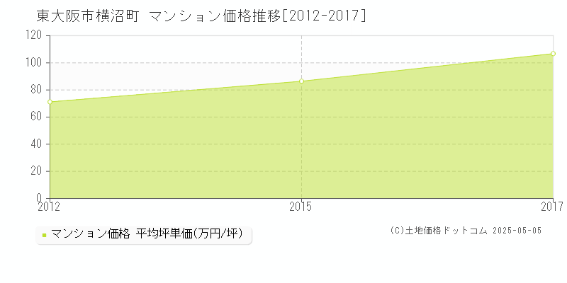 東大阪市横沼町のマンション価格推移グラフ 