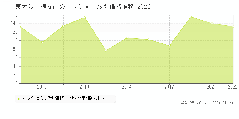 東大阪市横枕西のマンション価格推移グラフ 