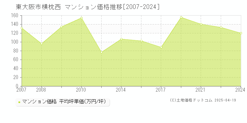 東大阪市横枕西のマンション価格推移グラフ 