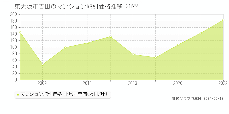 東大阪市吉田のマンション取引価格推移グラフ 
