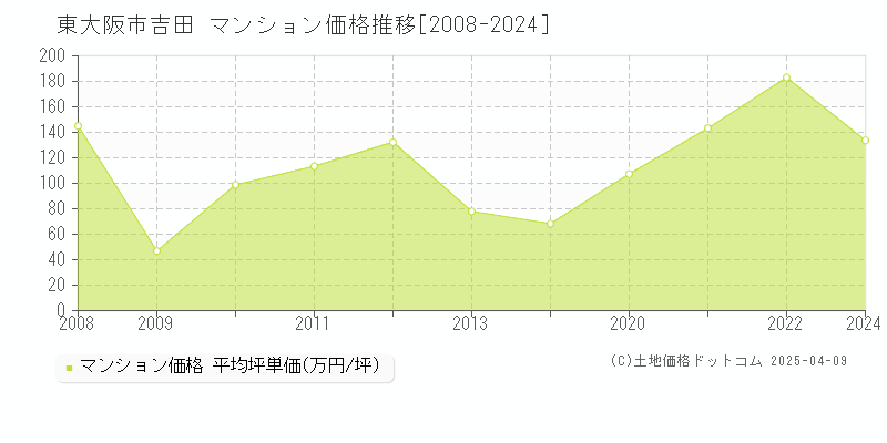 東大阪市吉田のマンション取引価格推移グラフ 