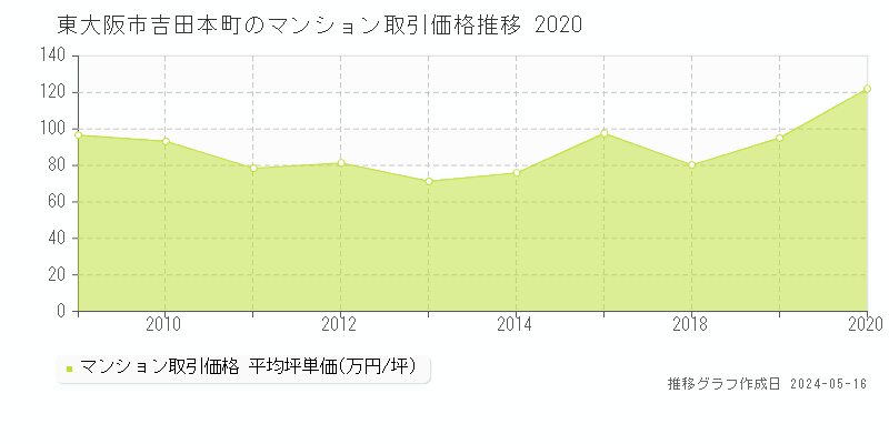 東大阪市吉田本町のマンション取引事例推移グラフ 